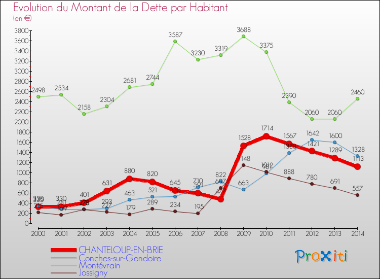 Evolution de la dette par habitant pour la commune de CHANTELOUP-EN-BRIE et les communes proches de 2000 à 2014 Comparaison de la dette par habitant pour CHANTELOUP-EN-BRIE et les communes voisines de 2000 à 2014