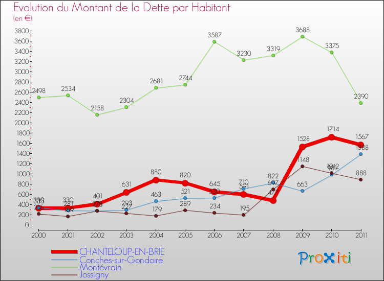 Evolution de la dette par habitant pour la commune de CHANTELOUP-EN-BRIE et les communes proches Comparaison de la dette par habitant pour CHANTELOUP-EN-BRIE et les communes voisines