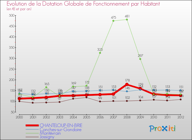 Evolution et montant de la dotation globale de fonctionnement par Habitant pour CHANTELOUP-EN-BRIE et les communes proches Comparaison des dotations globales de fonctionnement par habitant pour CHANTELOUP-EN-BRIE et les communes voisines