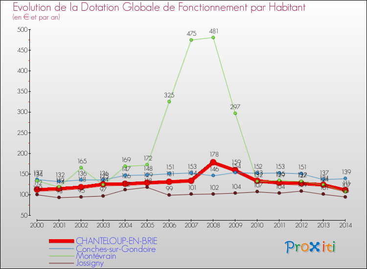 Evolution et montant de la dotation globale de fonctionnement par Habitant pour CHANTELOUP-EN-BRIE et les communes proches de 2000 à 2014. Comparaison des dotations globales de fonctionnement par habitant pour CHANTELOUP-EN-BRIE et les communes voisines de 2000 à 2014.
