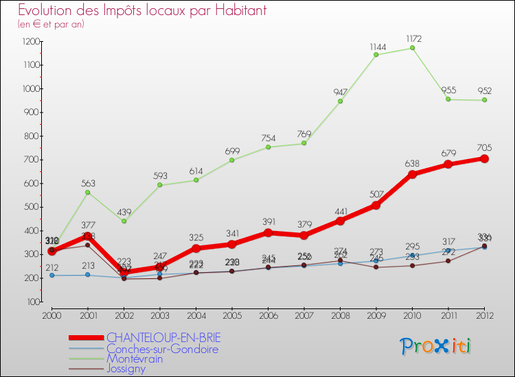 Evolution et montant des impôts locaux par Habitant pour CHANTELOUP-EN-BRIE et les communes proches Comparaison des impôts locaux par habitant pour CHANTELOUP-EN-BRIE et les communes voisines