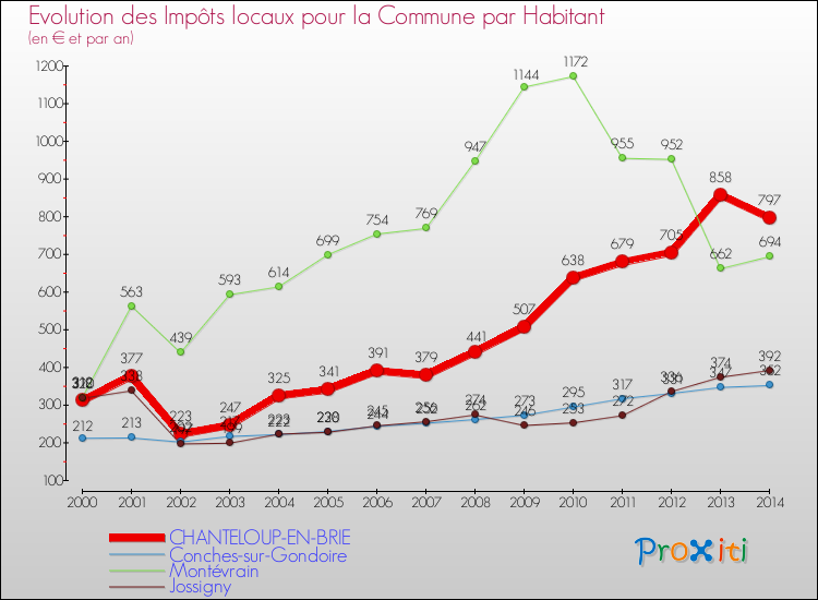 Evolution et montant des impôts locaux par Habitant pour CHANTELOUP-EN-BRIE et les communes proches de 2000 à 2014 Comparaison des impôts locaux par habitant pour CHANTELOUP-EN-BRIE et les communes voisines de 2000 à 2014