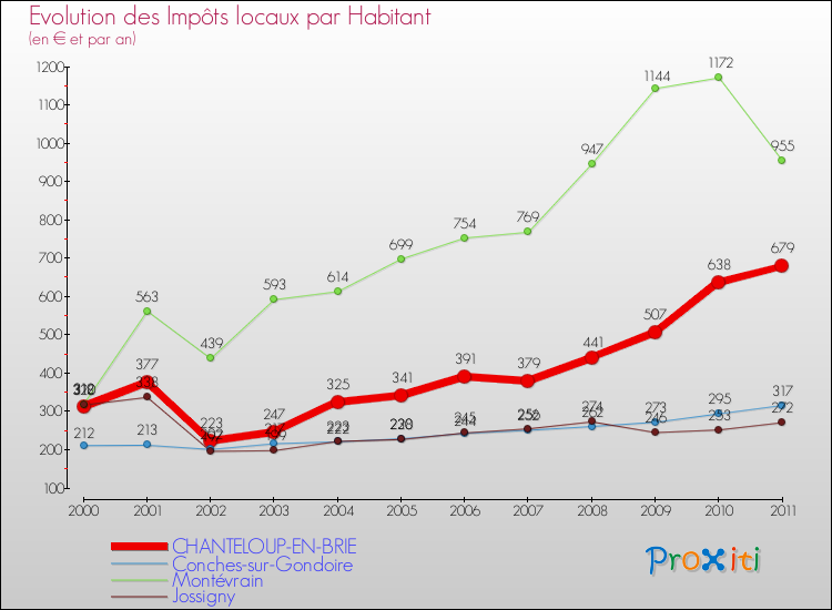 Evolution et montant des impôts locaux par Habitant pour CHANTELOUP-EN-BRIE et les communes proches Comparaison des impôts locaux par habitant pour CHANTELOUP-EN-BRIE et les communes voisines
