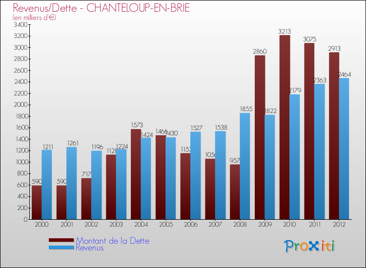 Evolution comparée de la dette et des revenus pour la commune de CHANTELOUP-EN-BRIE de 2000 à 2012 Comparaison de la dette et des revenus pour CHANTELOUP-EN-BRIE de 2000 à 2012