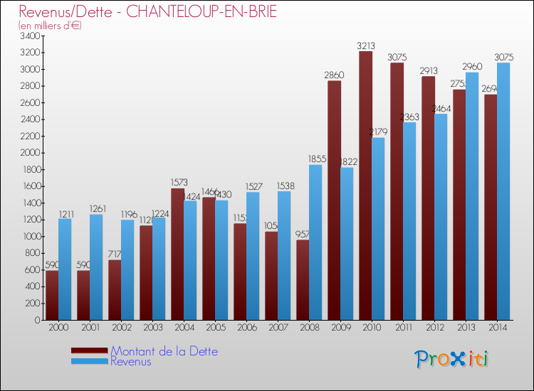Evolution comparée de la dette et des revenus pour la commune de CHANTELOUP-EN-BRIE de 2000 à 2014 Comparaison de la dette et des revenus pour CHANTELOUP-EN-BRIE de 2000 à 2014