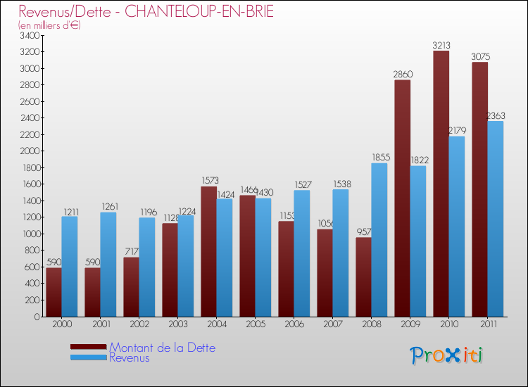 Evolution comparée de la dette et des revenus pour la commune de CHANTELOUP-EN-BRIE de 2000 à 2011 Comparaison de la dette et des revenus pour CHANTELOUP-EN-BRIE de 2000 à 2011