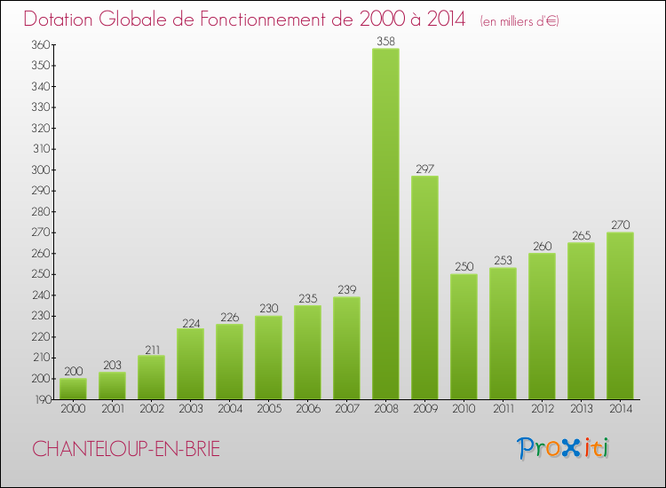 Evolution du montant de la Dotation Globale de Fonctionnement pour la commune de CHANTELOUP-EN-BRIE de 2000 à 2014 Evolution du montant de la Dotation Globale de Fonctionnement pour CHANTELOUP-EN-BRIE de 2000 à 2014