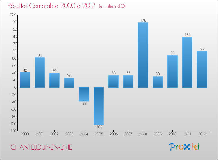 Evolution du résultat comptable pour la commune de CHANTELOUP-EN-BRIE de 2000 à 2012 Evolution du résultat comptable pour CHANTELOUP-EN-BRIE de 2000 à 2012