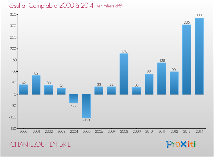 Evolution du résultat comptable pour la commune de CHANTELOUP-EN-BRIE de 2000 à 2014 Evolution du résultat comptable pour CHANTELOUP-EN-BRIE de 2000 à 2014