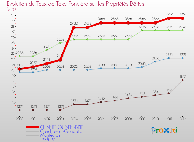 Evolution du taux de la taxe foncière sur le bati pour CHANTELOUP-EN-BRIE et les communes proches de 2000 à 2012 Comparaison des taux de taxe foncière sur le bati pour CHANTELOUP-EN-BRIE et les communes voisines de 2000 à 2012