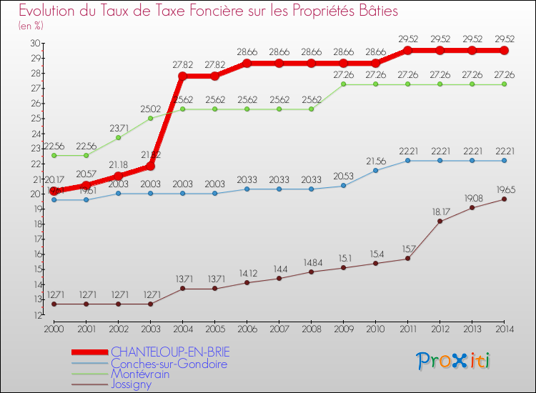 Evolution du taux de la taxe foncière sur le bati pour CHANTELOUP-EN-BRIE et les communes proches de 2000 à 2014 Comparaison des taux de taxe foncière sur le bati pour CHANTELOUP-EN-BRIE et les communes voisines de 2000 à 2014