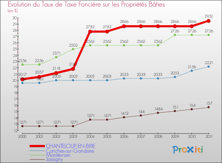 Evolution du taux de la taxe foncière sur le bati pour CHANTELOUP-EN-BRIE et les communes proches Comparaison des taux de taxe foncière sur le bati pour CHANTELOUP-EN-BRIE et les communes voisines