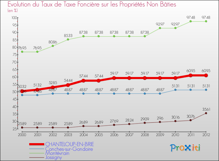 Evolution du taux de la taxe foncière sur les immeubles et terrains non batis pour CHANTELOUP-EN-BRIE et les communes proches de 2000 à 2012 Comparaison des taux de la taxe foncière sur les immeubles et terrains non batis pour CHANTELOUP-EN-BRIE et les communes voisines de 2000 à 2012