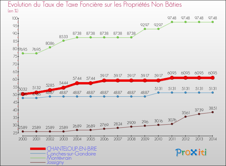 Evolution du taux de la taxe foncière sur les immeubles et terrains non batis pour CHANTELOUP-EN-BRIE et les communes proches de 2000 à 2014 Comparaison des taux de la taxe foncière sur les immeubles et terrains non batis pour CHANTELOUP-EN-BRIE et les communes voisines de 2000 à 2014