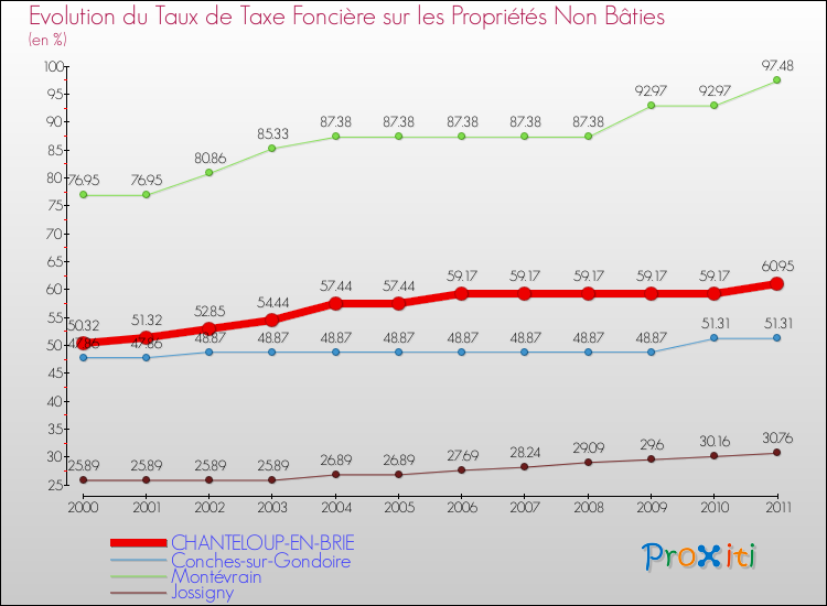 Evolution du taux de la taxe foncière sur les immeubles et terrains non batis pour CHANTELOUP-EN-BRIE et les communes proches Comparaison des taux de la taxe foncière sur les immeubles et terrains non batis pour CHANTELOUP-EN-BRIE et les communes voisines
