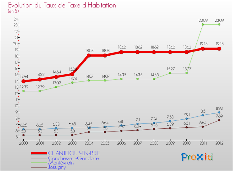 Evolution du taux de la taxe d'habitation pour CHANTELOUP-EN-BRIE et les communes proches Comparaison des taux de la taxe d'habitation pour CHANTELOUP-EN-BRIE et les communes voisines