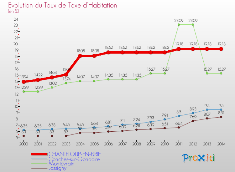Evolution du taux de la taxe d'habitation pour CHANTELOUP-EN-BRIE et les communes proches de 2000 à 2014 Comparaison des taux de la taxe d'habitation pour CHANTELOUP-EN-BRIE et les communes voisines de 2000 à 2014