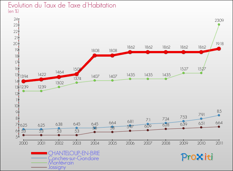 Evolution du taux de la taxe d'habitation pour CHANTELOUP-EN-BRIE et les communes proches Comparaison des taux de la taxe d'habitation pour CHANTELOUP-EN-BRIE et les communes voisines