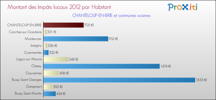 Montant des impôts locaux par Habitant pour CHANTELOUP-EN-BRIE et les communes proches Comparaison des impôts locaux par habitant pour CHANTELOUP-EN-BRIE et les communes voisines