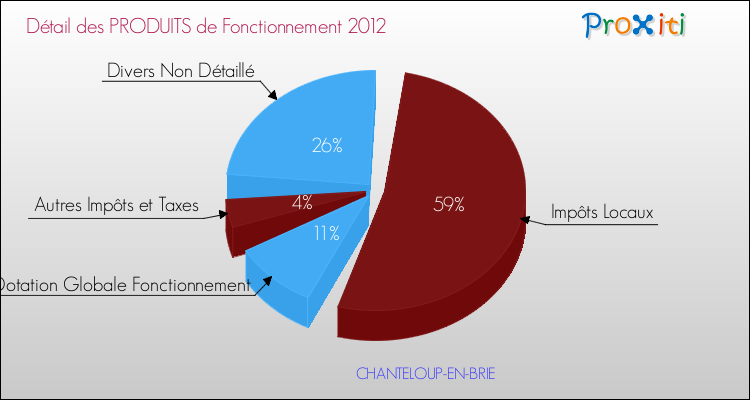 Décomposition du Budget de Fonctionnement 2012 de la commune de CHANTELOUP-EN-BRIE Budget de Fonctionnement 2012 pour la commune de CHANTELOUP-EN-BRIE