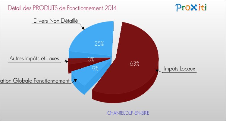 Décomposition du Budget de Fonctionnement 2014 de la commune de CHANTELOUP-EN-BRIE Budget de Fonctionnement 2014 pour la commune de CHANTELOUP-EN-BRIE