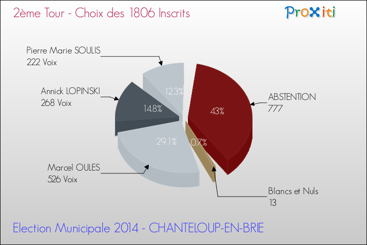 Résultats par rapport aux inscrits au 2ème Tour des Elections Municipales 2014 de la commune de CHANTELOUP-EN-BRIE Elections Municipales 2014 - Résultats par rapport aux inscrits au 2ème Tour pour la commune de CHANTELOUP-EN-BRIE