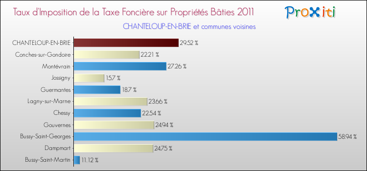 Taux d'imposition de la taxe foncière sur le bati 2011 pour CHANTELOUP-EN-BRIE et les communes proches Comparaison des taux d'imposition de la taxe foncière sur le bati 2011 pour CHANTELOUP-EN-BRIE et les communes voisines