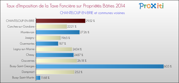 Taux d'imposition de la taxe foncière sur le bati 2014 pour CHANTELOUP-EN-BRIE et les communes proches Comparaison des taux d'imposition de la taxe foncière sur le bati 2014 pour CHANTELOUP-EN-BRIE et les communes voisines