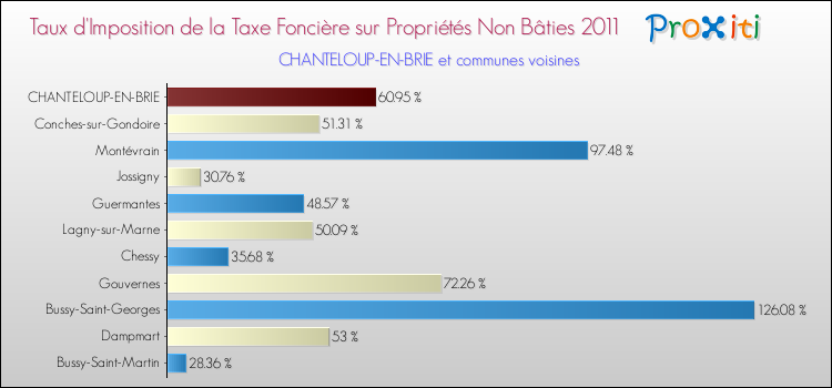 Taux d'imposition de la taxe foncière sur les immeubles et terrains non batis 2011 pour CHANTELOUP-EN-BRIE et les communes proches Comparaison des taux d'imposition de la taxe foncière sur les immeubles et terrains non batis 2011 pour CHANTELOUP-EN-BRIE et les communes voisines