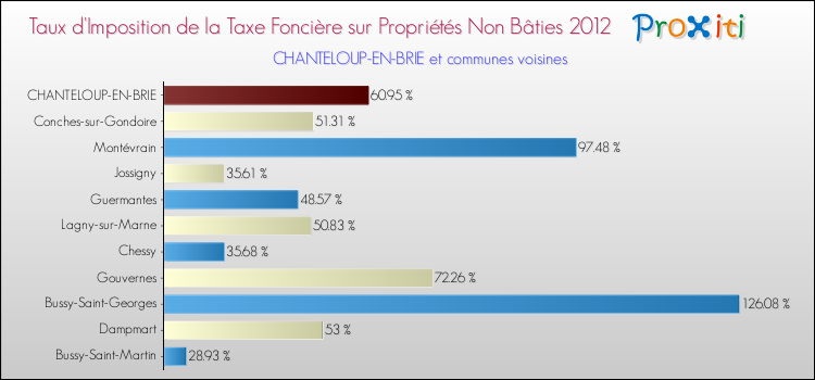 Taux d'imposition de la taxe foncière sur les immeubles et terrains non batis 2012 pour CHANTELOUP-EN-BRIE et les communes proches Comparaison des taux d'imposition de la taxe foncière sur les immeubles et terrains non batis 2012 pour CHANTELOUP-EN-BRIE et les communes voisines