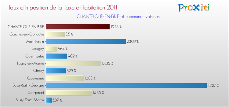 Taux d'imposition de la taxe d'habitation 2011 pour CHANTELOUP-EN-BRIE et les communes proches Comparaison des taux d'imposition de la taxe d'habitation 2011 pour CHANTELOUP-EN-BRIE et les communes voisines