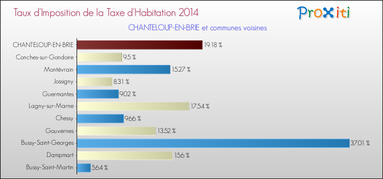 Taux d'imposition de la taxe d'habitation 2014 pour CHANTELOUP-EN-BRIE et les communes proches Comparaison des taux d'imposition de la taxe d'habitation 2014 pour CHANTELOUP-EN-BRIE et les communes voisines