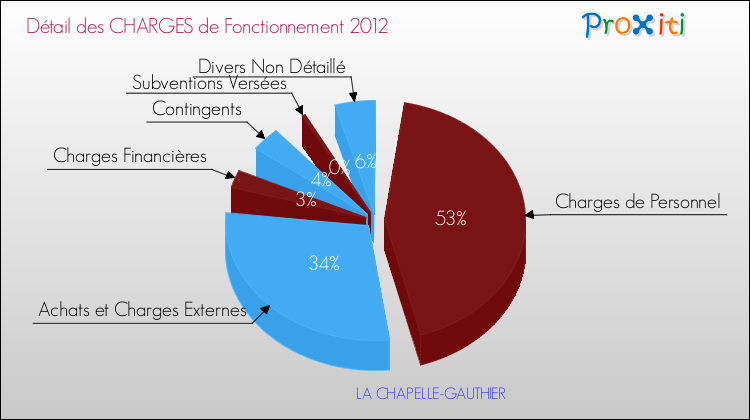 Décomposition des Charges de Fonctionnement 2012 de la commune de LA CHAPELLE-GAUTHIER Charges de Fonctionnement 2012 pour la commune de LA CHAPELLE-GAUTHIER