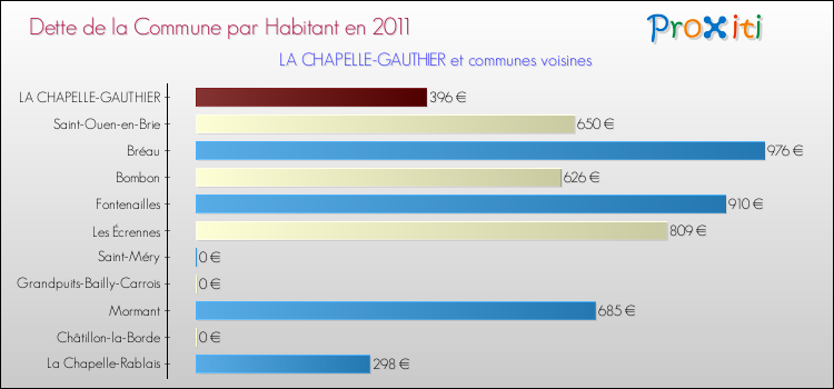 Dette par habitant de la commune en 2011 pour LA CHAPELLE-GAUTHIER et les communes proches Comparaison de la dette par habitant de la commune en 2011 pour LA CHAPELLE-GAUTHIER et les communes voisines