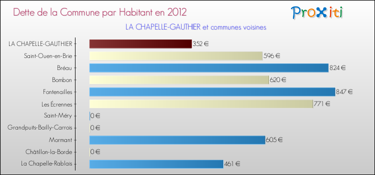 Dette par habitant de la commune en 2012 pour LA CHAPELLE-GAUTHIER et les communes proches Comparaison de la dette par habitant de la commune en 2012 pour LA CHAPELLE-GAUTHIER et les communes voisines