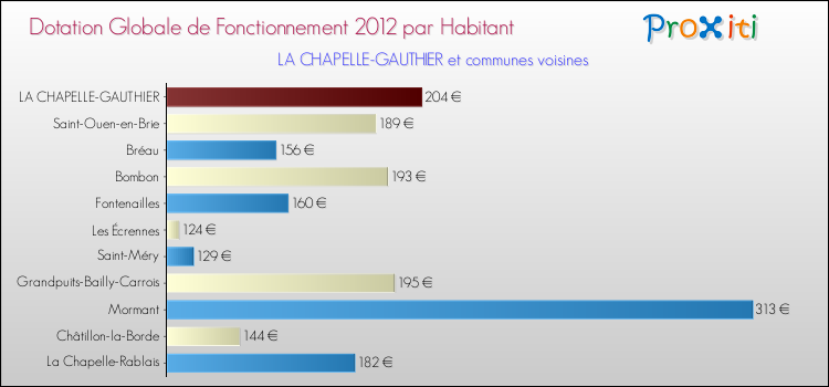 Montant des dotations globales de fonctionnement DGF par Habitant pour LA CHAPELLE-GAUTHIER et les communes proches Comparaison des des dotations globales de fonctionnement DGF par habitant pour LA CHAPELLE-GAUTHIER et les communes voisines