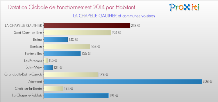 Montant des dotations globales de fonctionnement DGF par Habitant pour LA CHAPELLE-GAUTHIER et les communes proches en 2014. Comparaison des des dotations globales de fonctionnement DGF par habitant pour LA CHAPELLE-GAUTHIER et les communes voisines en 2014.