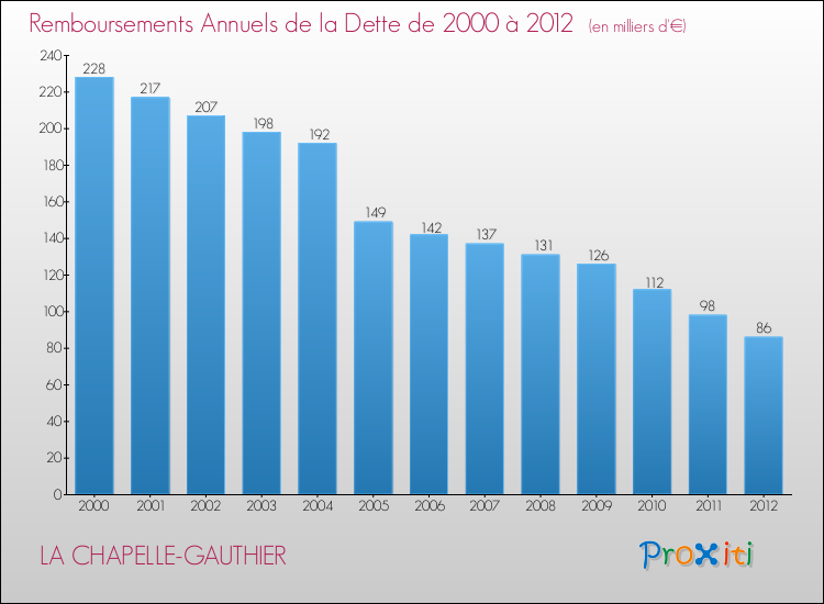 Evolution de l'annuité de la dette pour la commune de LA CHAPELLE-GAUTHIER de 2000 à 2012 Annuités de la dette pour LA CHAPELLE-GAUTHIER de 2000 à 2012