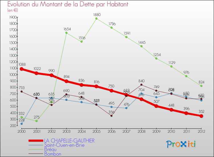 Evolution de la dette par habitant pour la commune de LA CHAPELLE-GAUTHIER et les communes proches de 2000 à 2012 Comparaison de la dette par habitant pour LA CHAPELLE-GAUTHIER et les communes voisines de 2000 à 2012