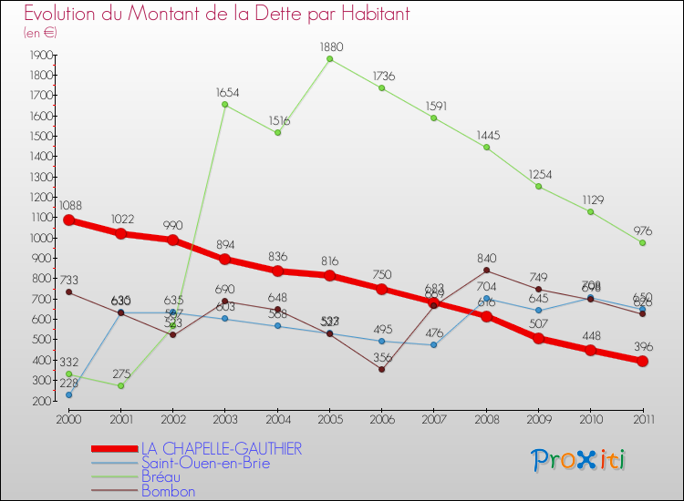 Evolution de la dette par habitant pour la commune de LA CHAPELLE-GAUTHIER et les communes proches Comparaison de la dette par habitant pour LA CHAPELLE-GAUTHIER et les communes voisines