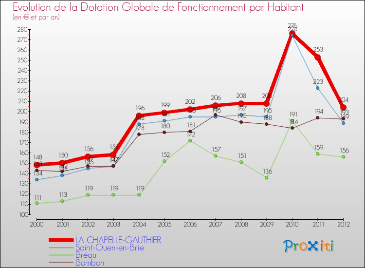 Evolution et montant de la dotation globale de fonctionnement par Habitant pour LA CHAPELLE-GAUTHIER et les communes proches Comparaison des dotations globales de fonctionnement par habitant pour LA CHAPELLE-GAUTHIER et les communes voisines