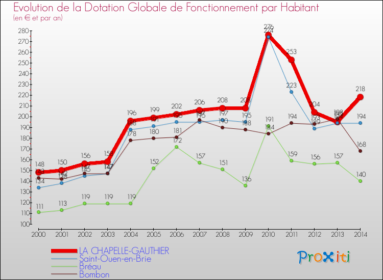 Evolution et montant de la dotation globale de fonctionnement par Habitant pour LA CHAPELLE-GAUTHIER et les communes proches de 2000 à 2014. Comparaison des dotations globales de fonctionnement par habitant pour LA CHAPELLE-GAUTHIER et les communes voisines de 2000 à 2014.