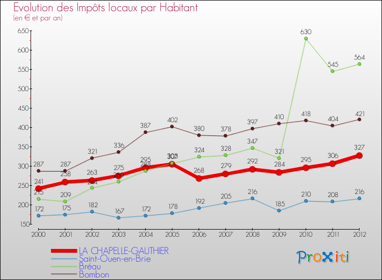 Evolution et montant des impôts locaux par Habitant pour LA CHAPELLE-GAUTHIER et les communes proches Comparaison des impôts locaux par habitant pour LA CHAPELLE-GAUTHIER et les communes voisines