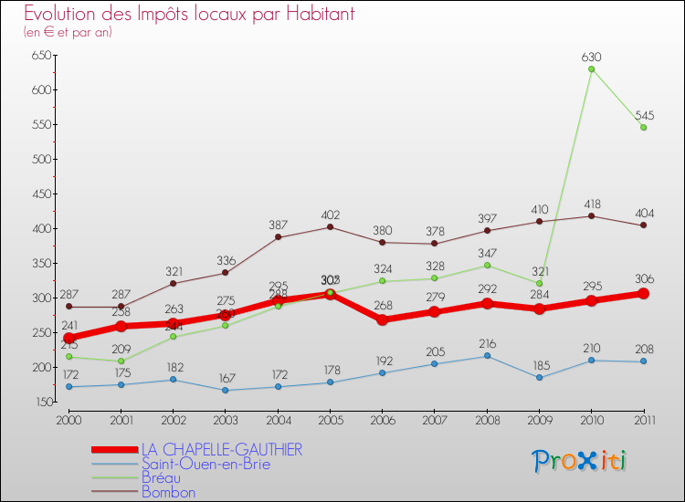 Evolution et montant des impôts locaux par Habitant pour LA CHAPELLE-GAUTHIER et les communes proches Comparaison des impôts locaux par habitant pour LA CHAPELLE-GAUTHIER et les communes voisines