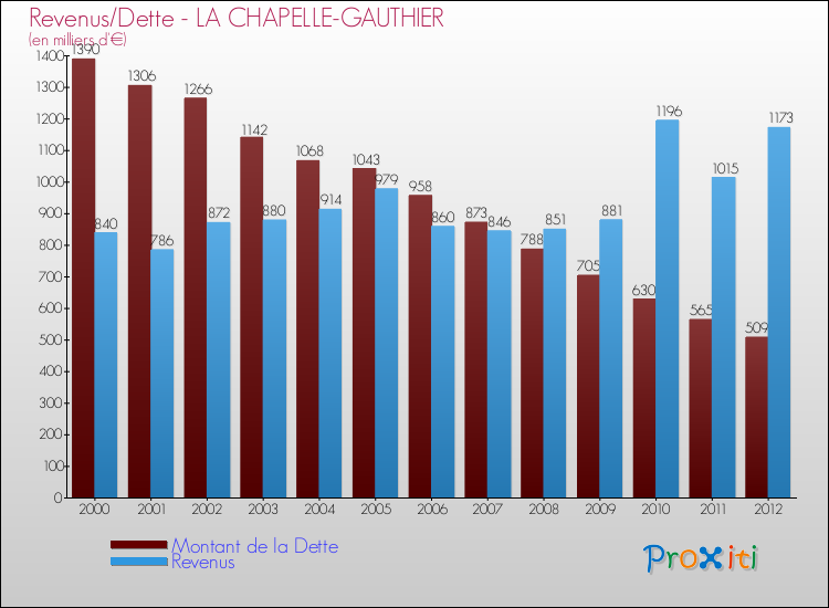 Evolution comparée de la dette et des revenus pour la commune de LA CHAPELLE-GAUTHIER de 2000 à 2012 Comparaison de la dette et des revenus pour LA CHAPELLE-GAUTHIER de 2000 à 2012