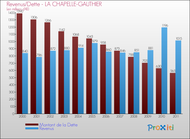 Evolution comparée de la dette et des revenus pour la commune de LA CHAPELLE-GAUTHIER de 2000 à 2011 Comparaison de la dette et des revenus pour LA CHAPELLE-GAUTHIER de 2000 à 2011