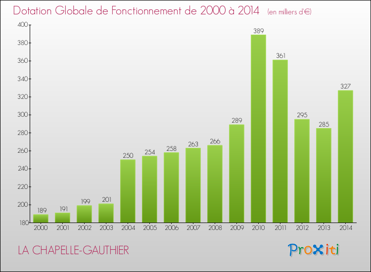 Evolution du montant de la Dotation Globale de Fonctionnement pour la commune de LA CHAPELLE-GAUTHIER de 2000 à 2014 Evolution du montant de la Dotation Globale de Fonctionnement pour LA CHAPELLE-GAUTHIER de 2000 à 2014