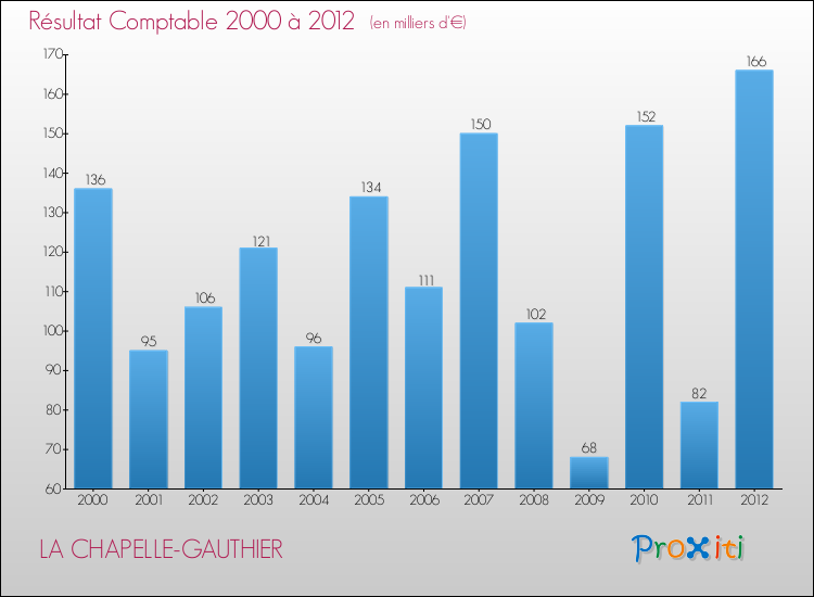 Evolution du résultat comptable pour la commune de LA CHAPELLE-GAUTHIER de 2000 à 2012 Evolution du résultat comptable pour LA CHAPELLE-GAUTHIER de 2000 à 2012