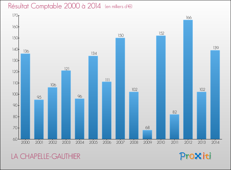 Evolution du résultat comptable pour la commune de LA CHAPELLE-GAUTHIER de 2000 à 2014 Evolution du résultat comptable pour LA CHAPELLE-GAUTHIER de 2000 à 2014