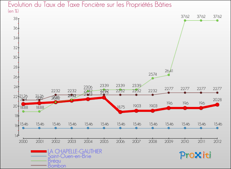 Evolution du taux de la taxe foncière sur le bati pour LA CHAPELLE-GAUTHIER et les communes proches de 2000 à 2012 Comparaison des taux de taxe foncière sur le bati pour LA CHAPELLE-GAUTHIER et les communes voisines de 2000 à 2012